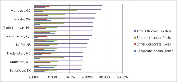 Canadian Corporate Taxes